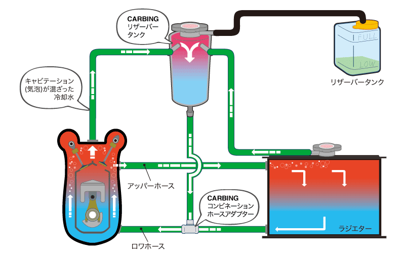 エア抜きタンクでオーバーヒートを防止 リザーバータンク オクヤマ