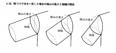 Ladi S Pattern Cutting 婦人の体形とパタン