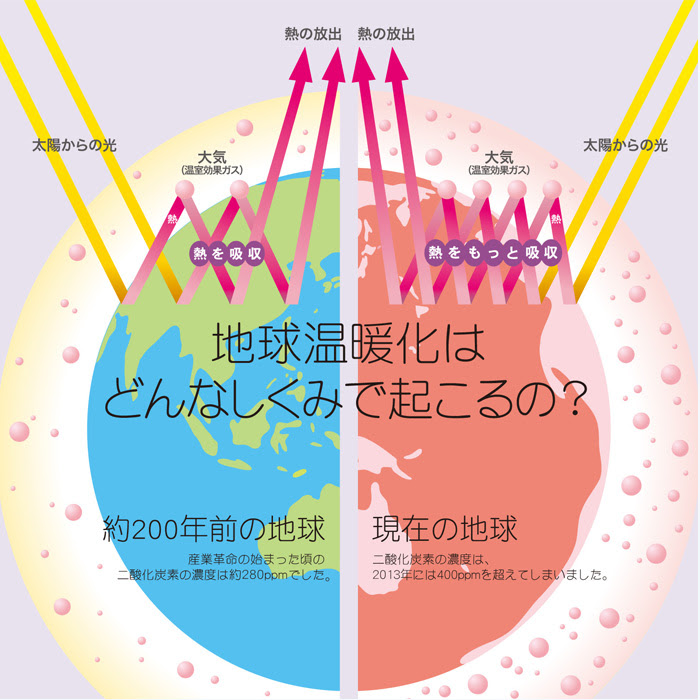 地球温暖化について 徳島県地球温暖化防止活動推進センター