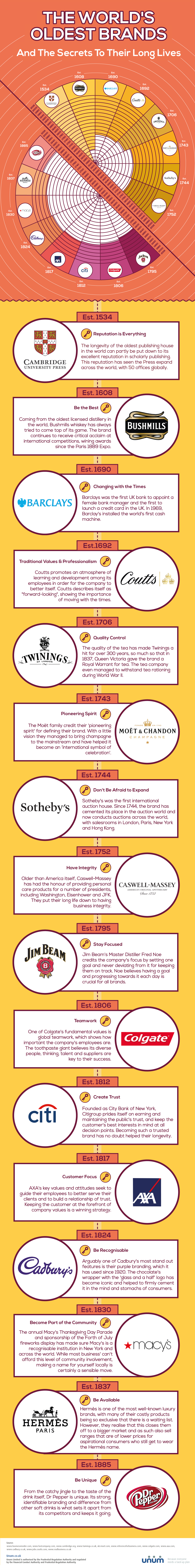 The ‘World’s Oldest’ Brands And The Secrets To Their Success