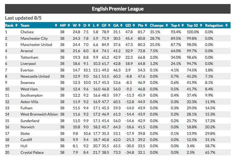 Revealed The Final 2013 14 Premier League Table Talksport