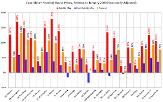 Case-Shiller Cities