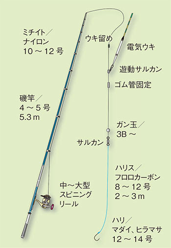 フエダイ 笛鯛 釣りの仕掛け講座 海水編 房総爆釣通信