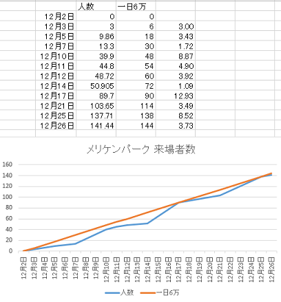 これは凄い 世界一のクリスマスツリー 来場者のピーク人口密度は祝日のusjの 約15倍 だったことが判明 前人未到 滞在時間も考慮 黒翼猫のコンピュータ日記 2nd Edition