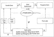 Konsep 28+ Skema Akad Mudharabah