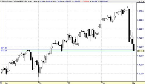 Dax Xetra fdax diario zona posible soporte