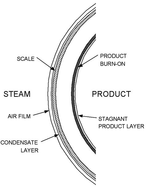Steam Basics for Food Processors | Oklahoma State University