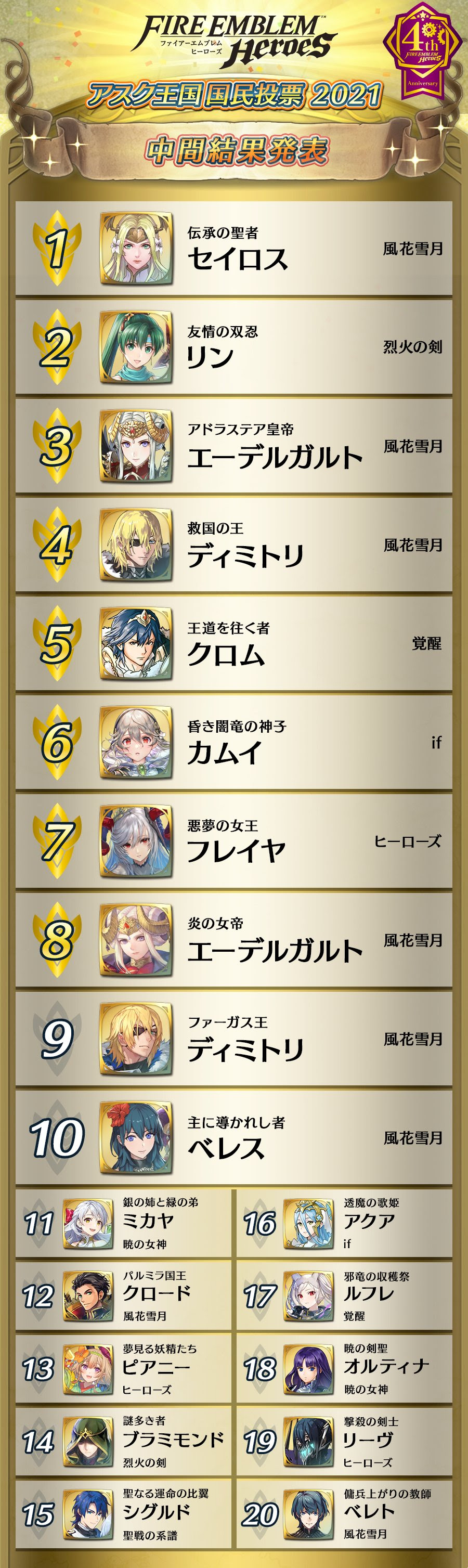 Feh アスク王国 国民投票2021の途中経過が発表されたぞ セイロスを筆頭に風花雪月勢が上位を占めているぞ ファイアーエムブレム攻略 情報まとめ チキ速