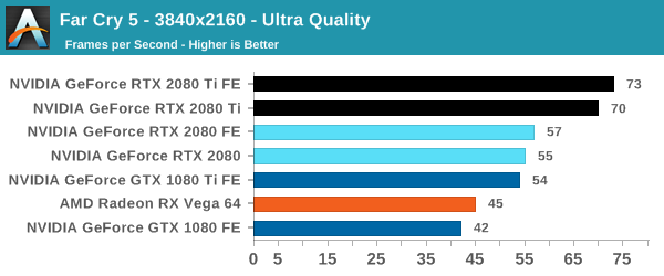 Far Cry 5 The Nvidia Geforce Rtx 2080 Ti Rtx 2080 Founders