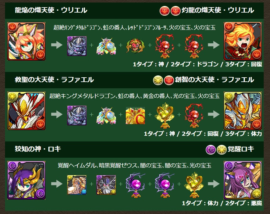 パズドラ 11 3 金 より真究極ウリエル 真究極ラファエル 覚醒ロキの進化が可能に 今からでも遅くないパズドラ攻略