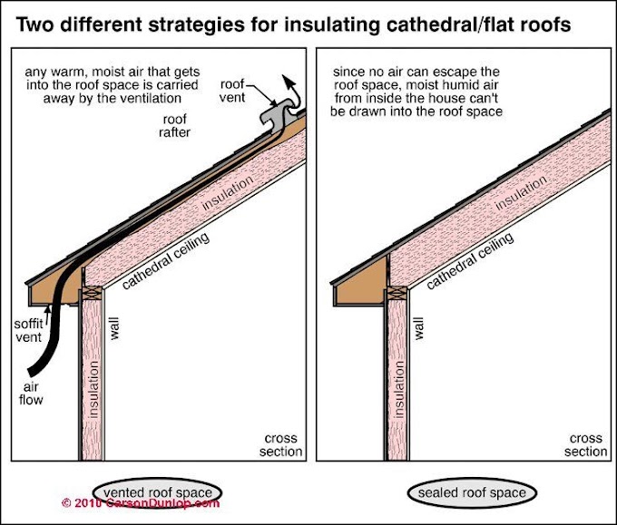 Insulating Cathedral Ceiling / Insulating Cathedral Ceilings With Spray Foam - Shelly ... / Learn how to install home insulation with johns manville.