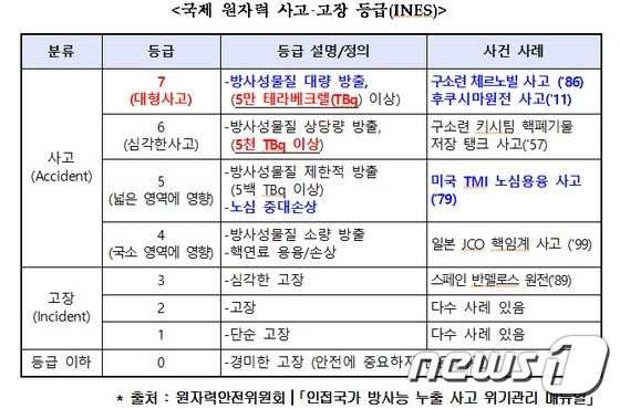 국감브리핑원자력硏 내 사용후핵연료 방사능 수치, 원전만큼 높아