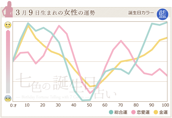 3月9日生まれのあなたの運勢 七色の誕生日占い