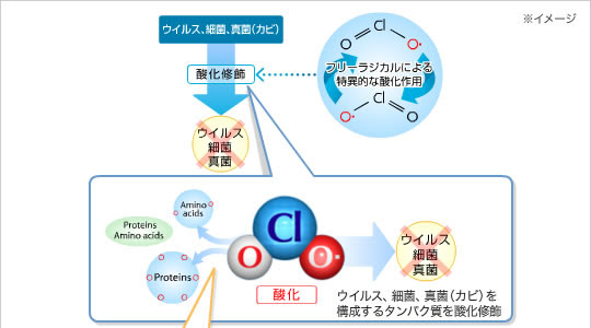 二酸化塩素とは 日本二酸化塩素工業会