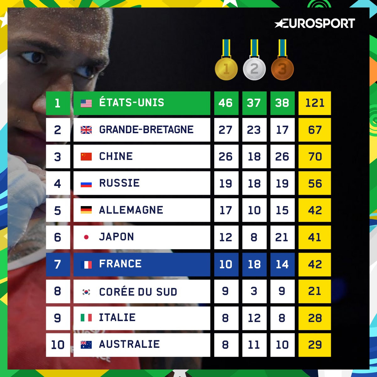 Rio 2016 : Le retour de l'hyperpuissance américaine - Rio ...