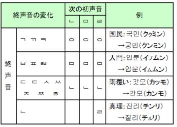 子音の発音変化 超速修韓国語 日本人専用