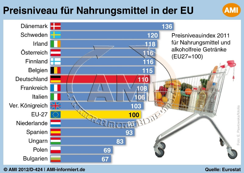 preisliste nahrungsmittel lebensmittel