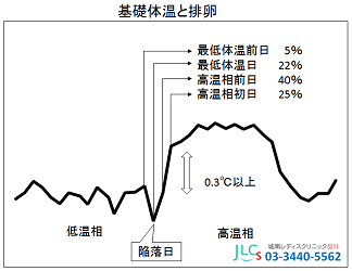 基礎体温と排卵日の関係 城南レディスクリニック品川