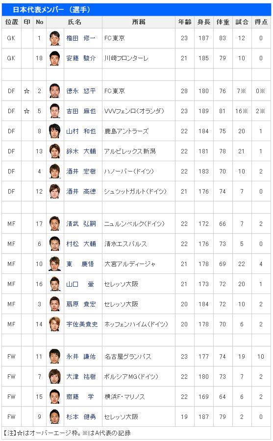 ロンドンオリンピックサッカー男子 日本代表 メンバー
