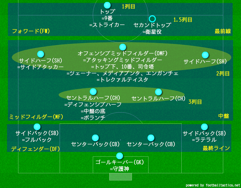 サッカーのポジション名と役割の一覧 基本知識からマイナーな呼び名まで 細かく解説します サッカー戦術分析ブログ 鳥の眼