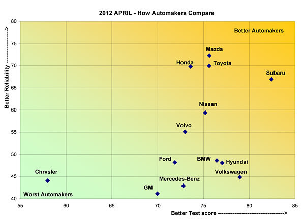 Subaru tops Consumer Reports automaker report cards for 2012