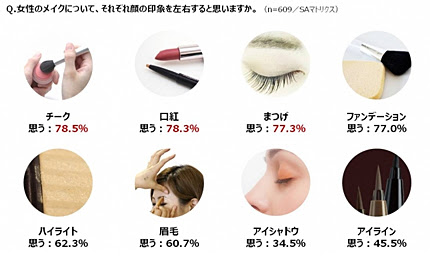 顔の印象は まつ毛 で７割は決まる 理美容ニュース