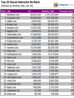 Top 25 social networking sites