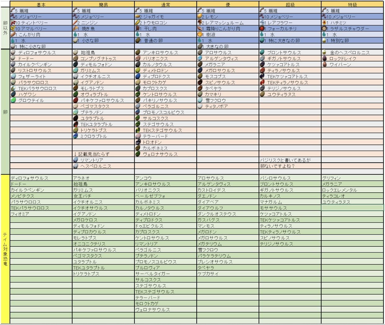 恐竜サバイバル Ark Survival Evolved 122tame ゲーム