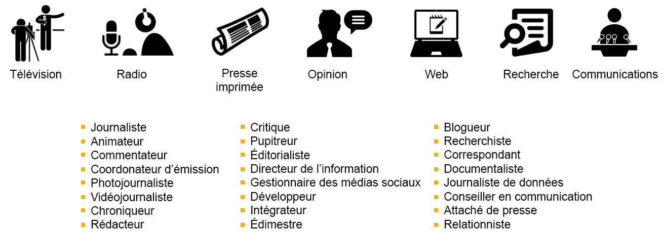 Perspectives D Emploi Baccalaureat En Communication Journalisme Uqam