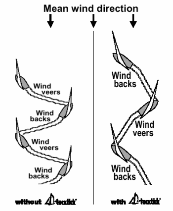 Basics of Sailboat Racing