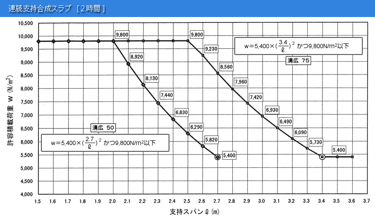 合成スラブ工業会 合成スラブの概要 耐火認定 設計の仕様