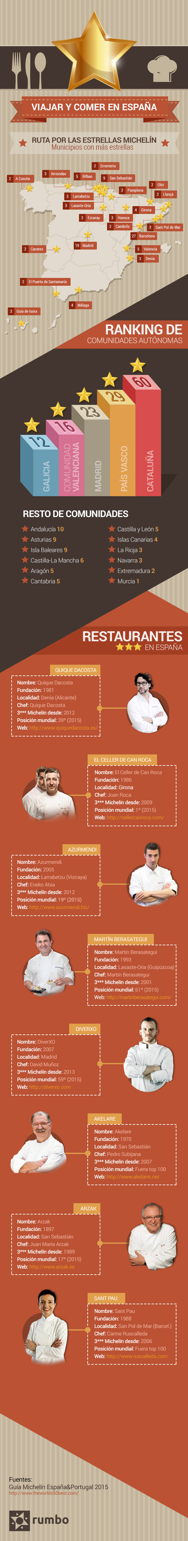 Restaurantes y estrellas Michelin en España