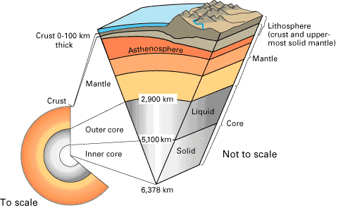 The Layers of the Earth