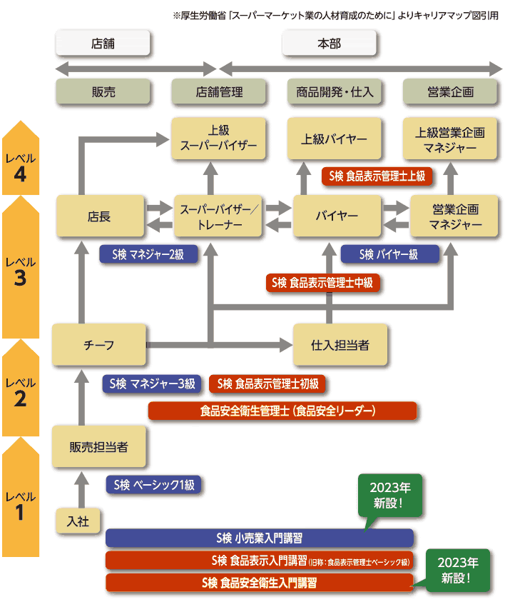 S検について スーパーマーケット資格認定制度 ｓ検