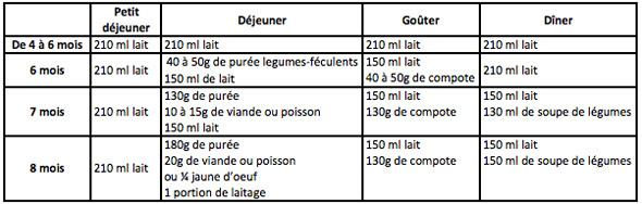 Menu Type Pour La Semaine De Bebe De 4 Mois A 8 Mois Cuisine De Bebe