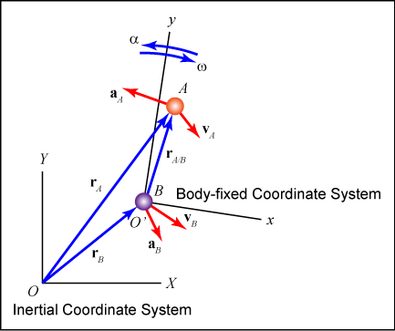Dynamics rotating reference frame