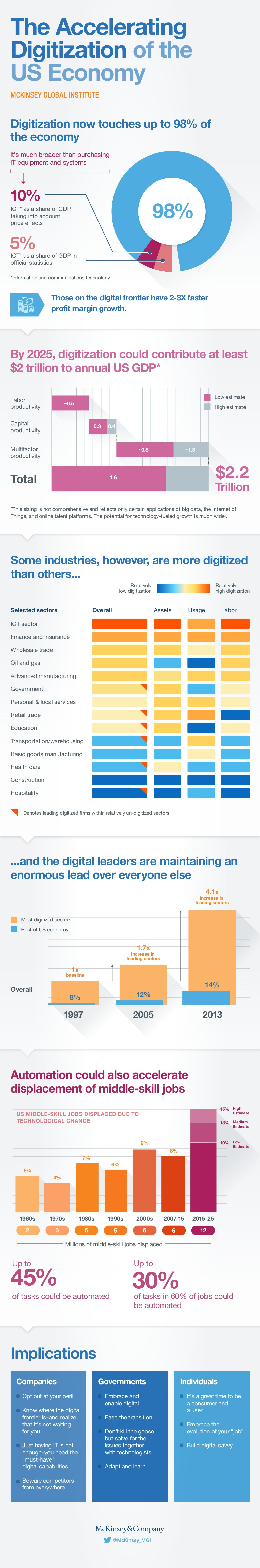 La acelerada digitalización de la economía (USA)