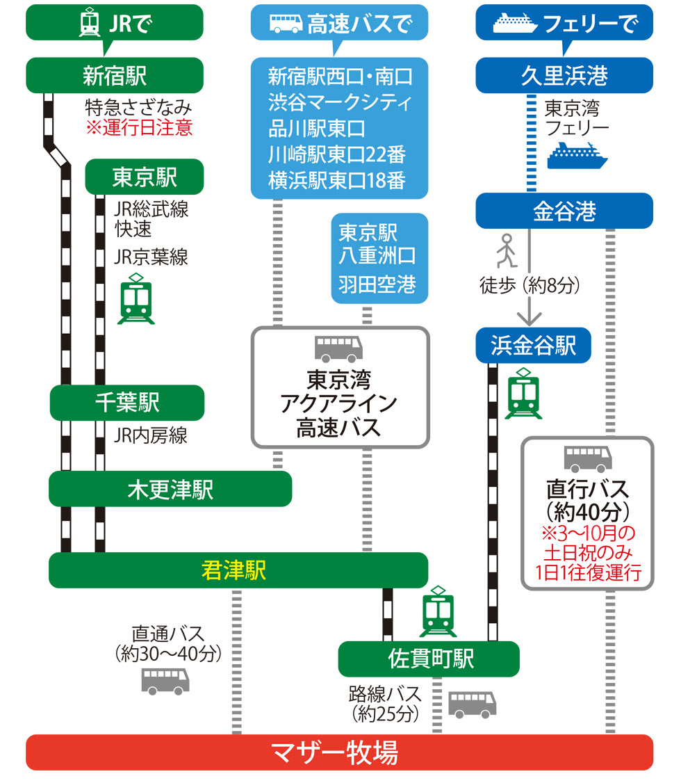 交通アクセス マザー牧場