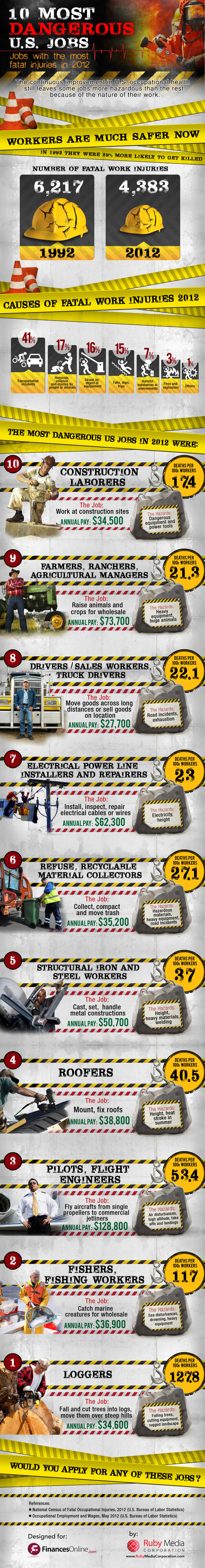 Top 10 most dangerous careers in the US: It's not construction laborers, fishers or farmers who have the most fatal injuries