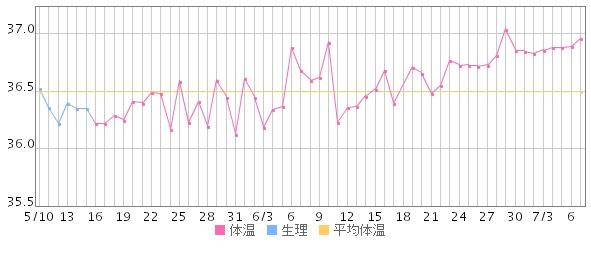 妊娠時の基礎体温 チョコレート トレイン