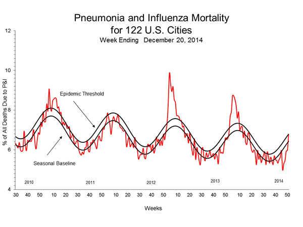 Pneumonia And Influenza Mortality