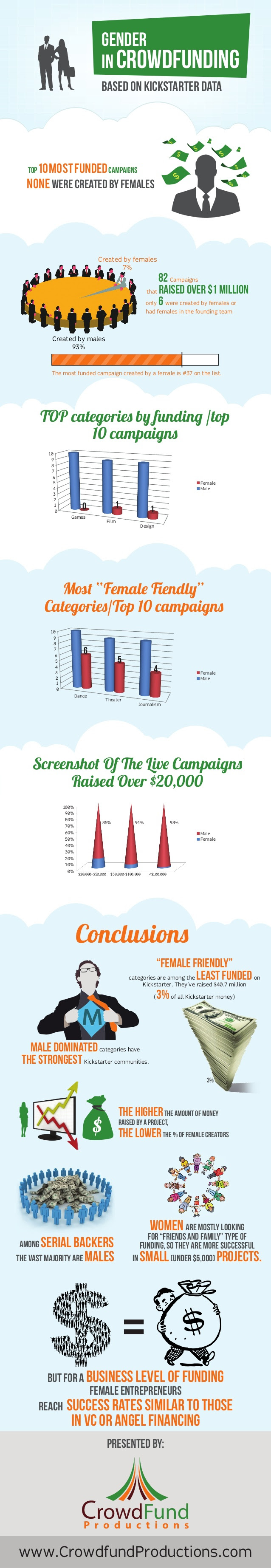 Género en Crowdfunding