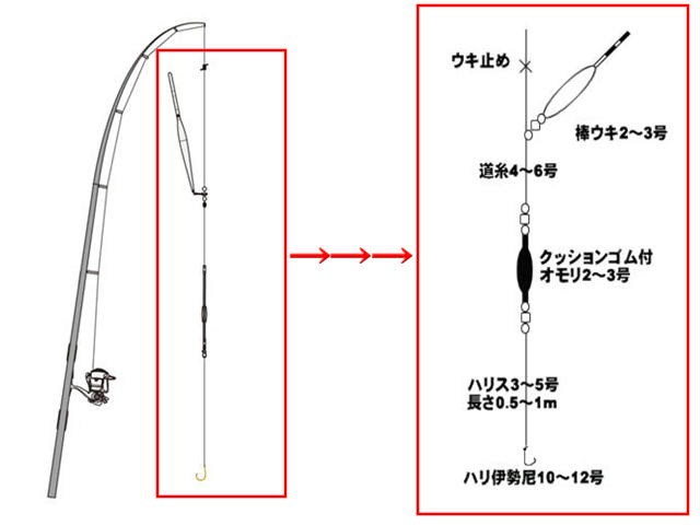 釣り具と仕掛け 陸続きで 気軽に大物釣りが楽しめる