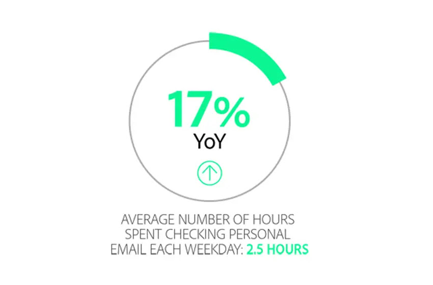 Consumer Email Statistics: Use Up 17% Over Last Year -- Get Your Message Just Right