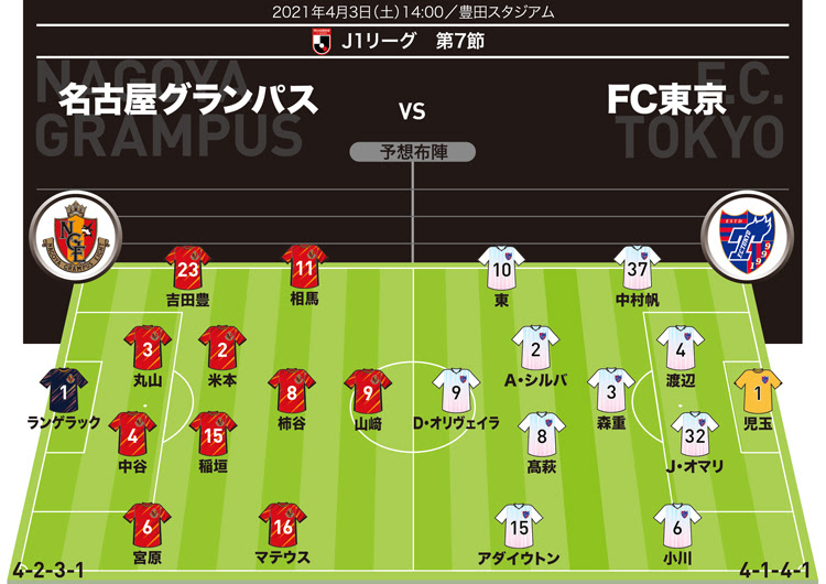 プロ分析官が代表ウィーク明けの注目カード 名古屋 Fc東京 を徹底展望 グランパス７連勝のカギを握るのは サッカーダイジェストweb