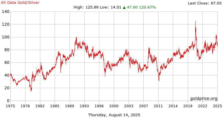 36 year gold silver ratio