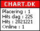 Chart.dk