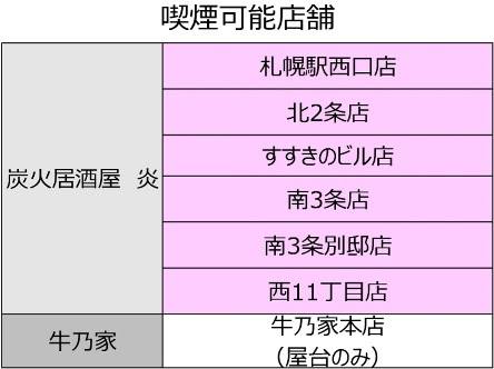 伸和ホールディングス 炭火居酒屋 炎 及び 牛乃家 喫煙可能店舗のご案内