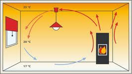 convection