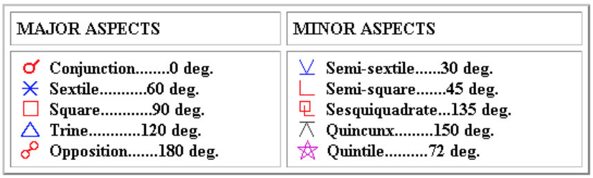 Astrological sign meaning